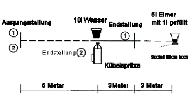 Zielspritzen mit der Kübelspritze